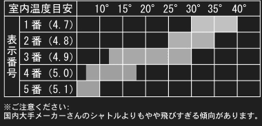スピード表示番号